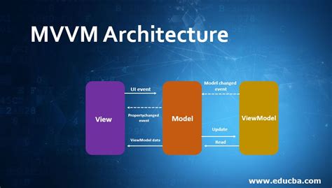 Mvvm Architecture Learn The Component Of Mvvm Architecture
