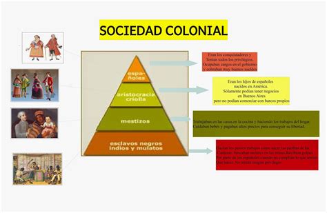 La Estructura Social Delper 218 Colonial Sociedad1 Coggle Diagram