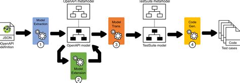 Automatic Generation of Test Cases for REST APIs: a Specification-Based