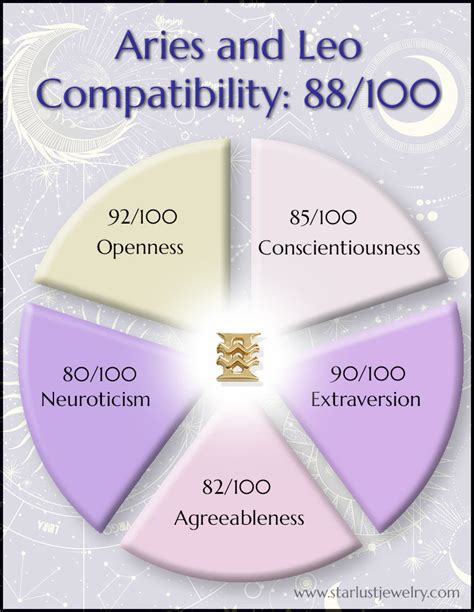 Aries And Leo Compatibility Starlust