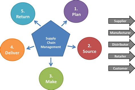 What Are The Five Basic Components Of A Supply Chain Management System