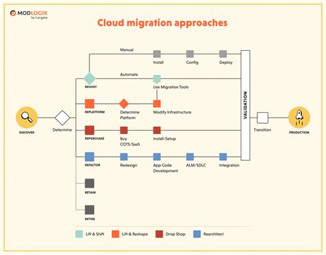 Guide To Cloud Migration Strategy Process Modlogix