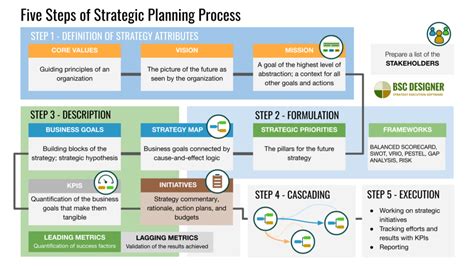 Strategic Planning Process Mission Priorities Goals Kpis
