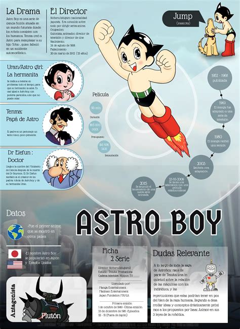 Calaméo Infografia Astro Boy