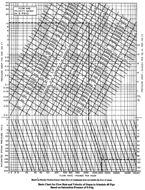 Pipe Sizing Charts Tables Energy