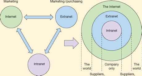 An extranet is a hybrid of internet and intranet — it combines the closed nature of an intranet with the outside connections of the internet. Internet Intranet Extranet - Internet Marketing - ZABANGA ...