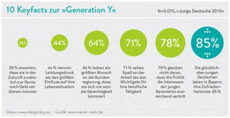 The millennial generation is also known as generation y, because it comes after generation x — those people between the early 1960s and the 1980s. Beteiligung 2015: Die Generation Y als Schlüsselgeneration ...