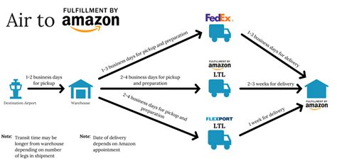 Flexport Help Center Article Breakdown Of An Amazon Shipment With