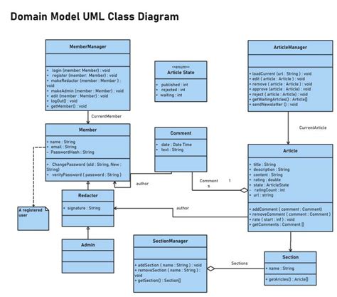 Uml Class Diagram Example Now Let S Take What We Ve Learned In By Riset