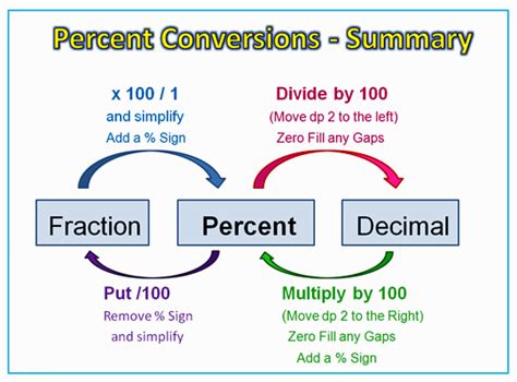 How Do You Convert Fractions Into Decimals And Vice Versa A Plus Topper