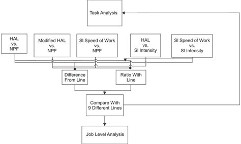 Flow Chart Of Task Analysis Notes Halhand Activity Level