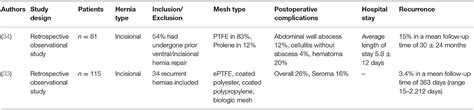 Frontiers Open Intraperitoneal Onlay Mesh Ipom Technique For