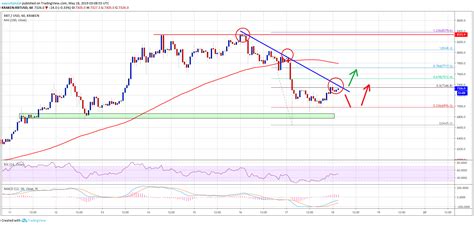 The data on the price of bitcoin (btc) and other related information presented on this website is obtained automatically from open sources therefore we cannot warrant its accuracy. Bitcoin (BTC) Price Near Inflection Point: Fresh Increase Likely | NewsBTC