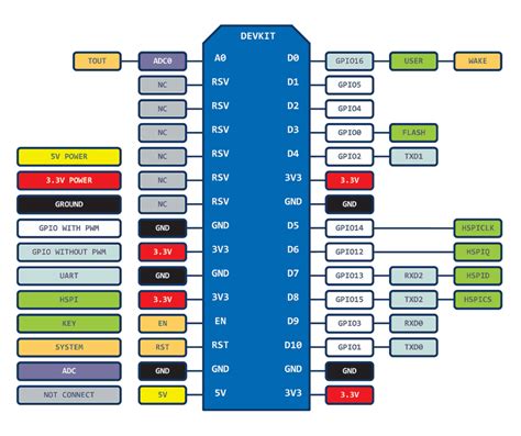 Complete Pinout Reference Guide For Nodemcu Diy Development Board