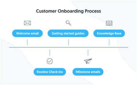 The Ultimate Guide To Onboarding Your First Customer Cosend
