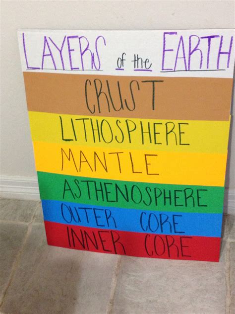 Layers Of The Earth Visual 4th Grade Science Projects Earth Science
