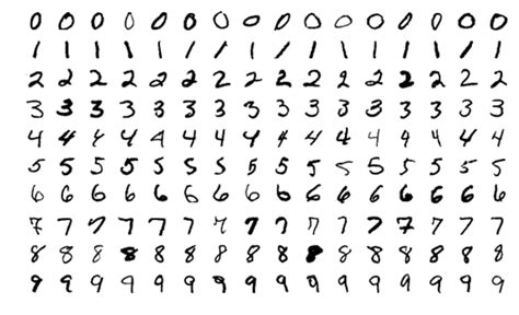 A Beginners Guide To Codeless Deep Learning Mnist Digit Classification
