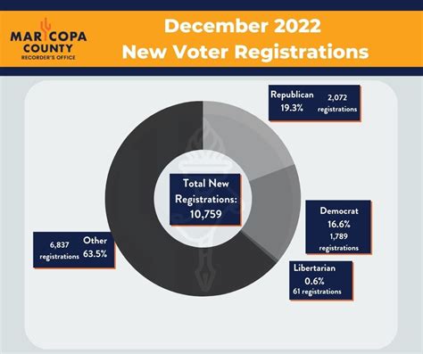 Maricopa County Recorders Office On Twitter December 2022 Voter