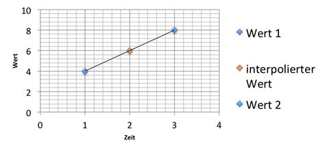 Interpolieren translated between german and english including synonyms, definitions, and related words. Motorblog » HowTo: Daten interpolieren mit Matlab