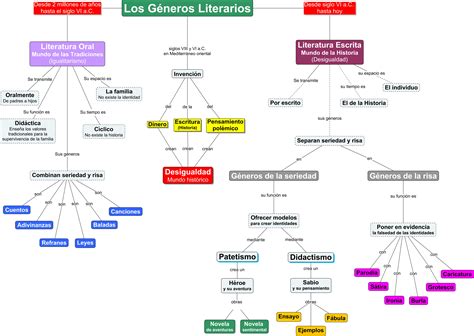 Cuadros sinópticos sobre géneros literarios y mapas conceptuales Cuadro Comparativo
