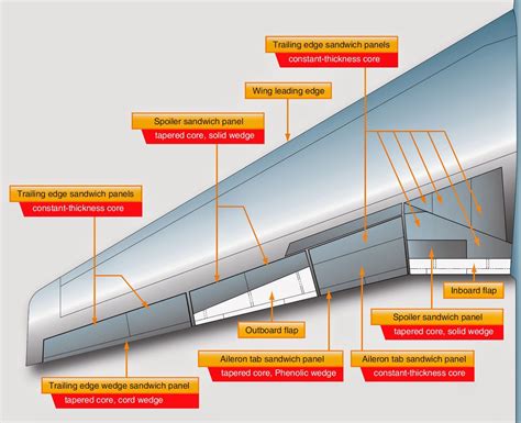 Honeycomb Wing Construction On A Large Jet Transport Aircraft