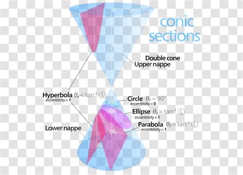Conic Section Cone Parabola Eccentricity Information Transparent Png