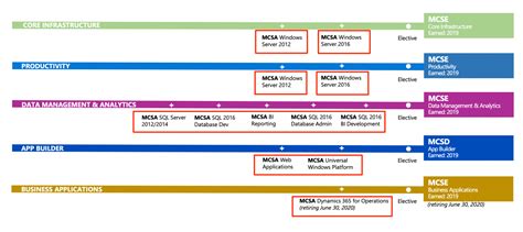 How Long Does It Take To Get Mcsa Certified Certification Camps