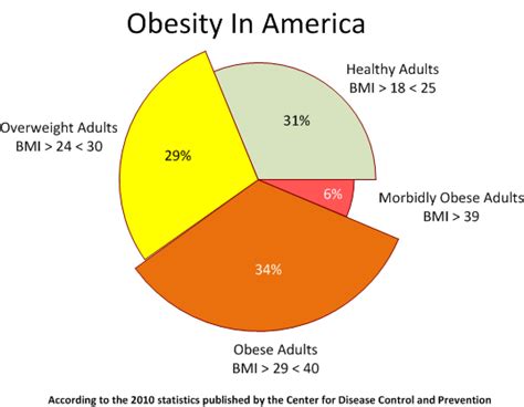 Obesity is one of the major public health issues among malaysian and is associated with a variety take a look at the causes of obesity in malaysia. 1 in 3 U.S. adults have prediabetes (WSJ) - Page 2 - NeoGAF