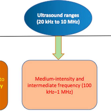 Types Of Ultrasound With Respect To Sound Waves Ranges Download