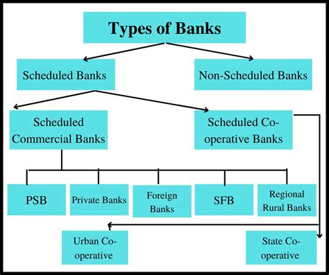 Explained What Are Different Types Of Banks In India And How They
