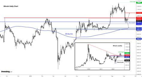 Chart Of The Day Bitcoin Testing Critical Zone Decisive Breakdown