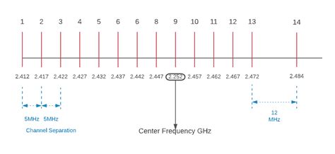 24 Ghz Vs 5 Ghz Wifi Frequency Spectrum Study Ccna
