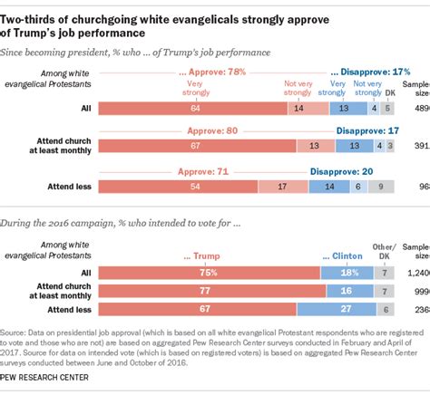 White Churchgoing Evangelicals Still Overwhelmingly Back Trump