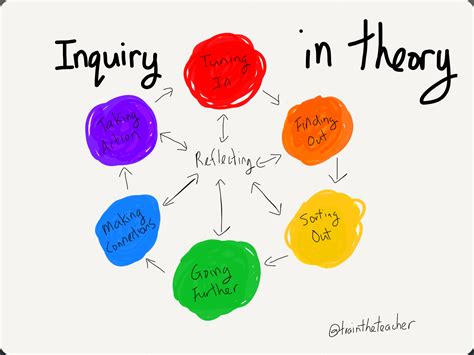 What Does Inquiry Look Like Inquiry Learning Inquiry Based Learning