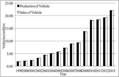 Sustainability Free Full Text Vehicle Ownership Analysis Based On