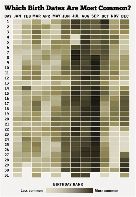 Charting The Most Common Birth Dates