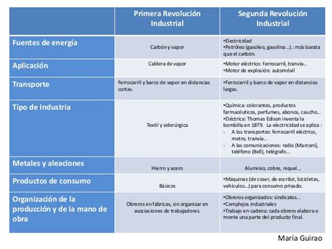 Historia Cuadro Comparativo De La Primera Revoluci N Y De La Segunda