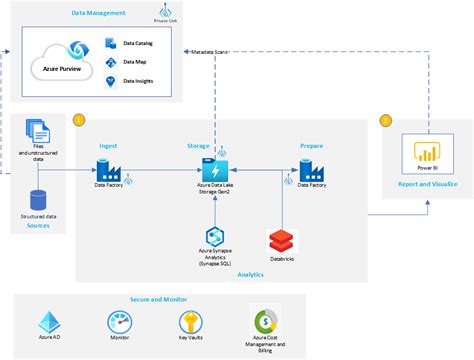 Microsoft Azure Data Lake Architecture Diagram Learn Diagram Images