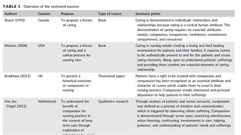 Five Tips For Developing Useful Literature Summary Tables For Writing