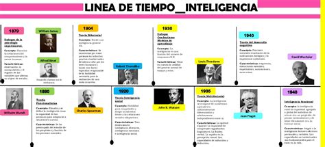 Linea De Tiempo De Los Enfoques Y Teorias De La Inteligencia By Sheril Images