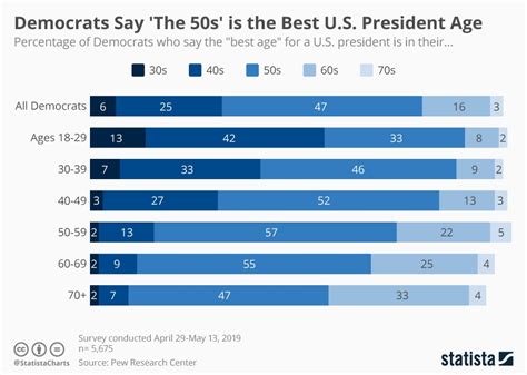 Chart Democrats Say The 50s Is The Best Us President Age Statista