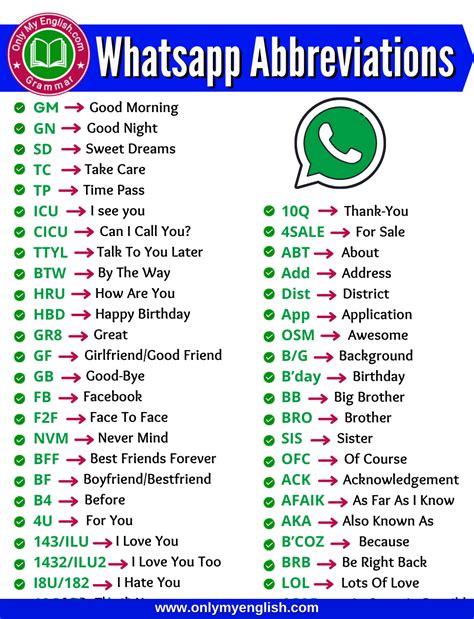 Text Abbreviations Chat Short Forms