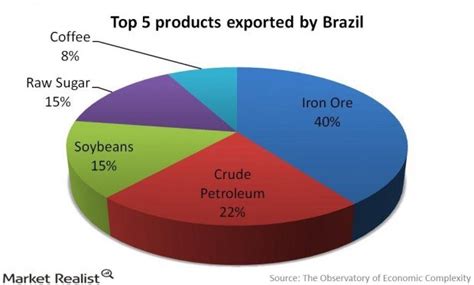 Exportsimports Rio De Janeiro Megacity