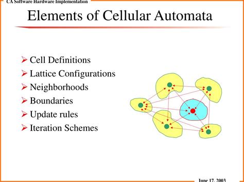 Ppt Software And Hardware Implementation Of Cellular Automata For