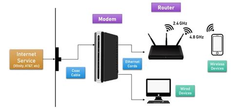 The Differences Between A Modem And A Router In Home Wi Fi Turbofuture