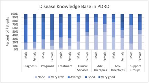 Disease Knowledge In Males And Females With Parkinsons Disease And Related Disorders Mds