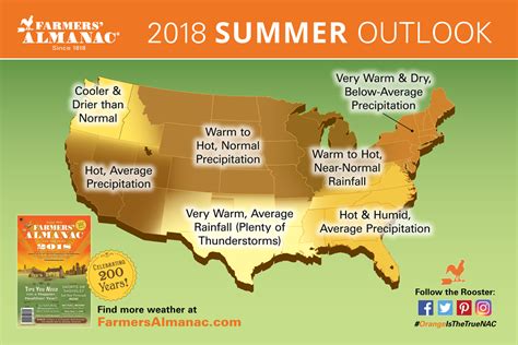 Farmers Almanac™ Releases National Summer 2018 Weather Predictions Hot With Average
