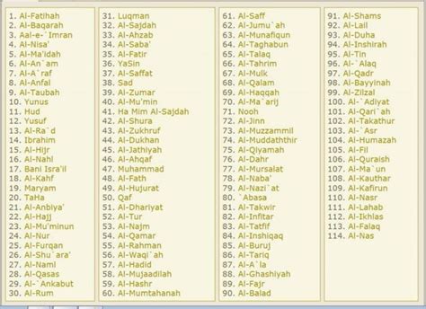 Surah In Quran List