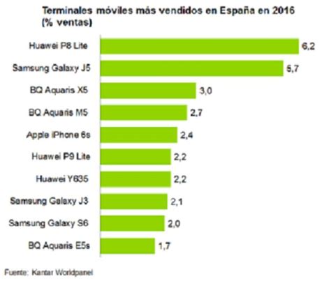 Los Diez Teléfonos Móviles Más Vendidos Del 2016 Desde Huawei Hasta