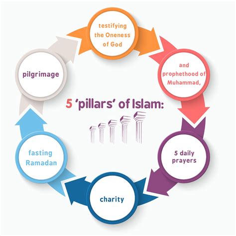The Five Pillars Of Islam Islamic Infographics And Diagrams Prophet
